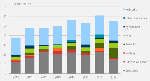 2017印度可再生能源出資近200億美元 首超化石燃料  ?