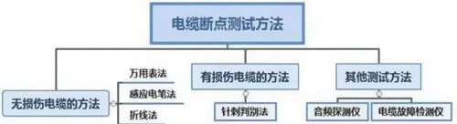 電力電纜斷點的6種判定方法-華新電纜