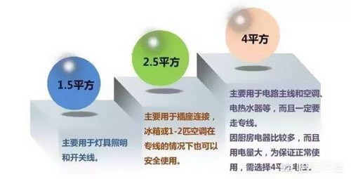 1.5、2.5平方電線能承載多少瓦