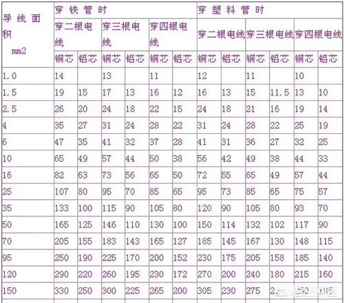 1.5、2.5平方電線能承載多少瓦