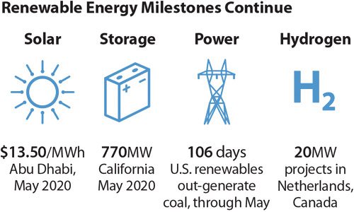  IEEFA：新冠疫情致全球太陽能資金成本大幅下降